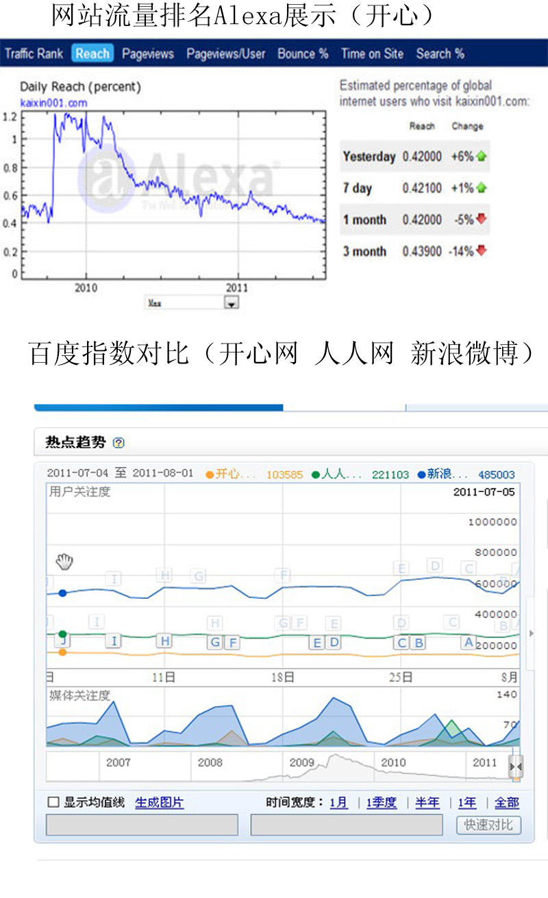 曾經(jīng)風(fēng)光無限的開心網(wǎng)，正在被遺忘嗎？